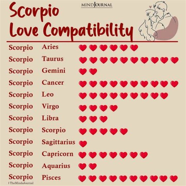 5 zodiac signs that are most compatible with Scorpio in terms of love and relationships