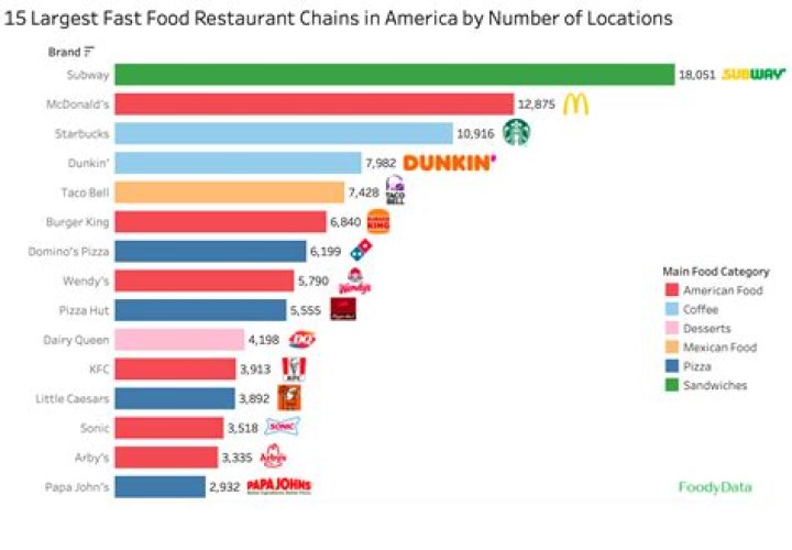 America's Favorite Restaurant Chains 2023