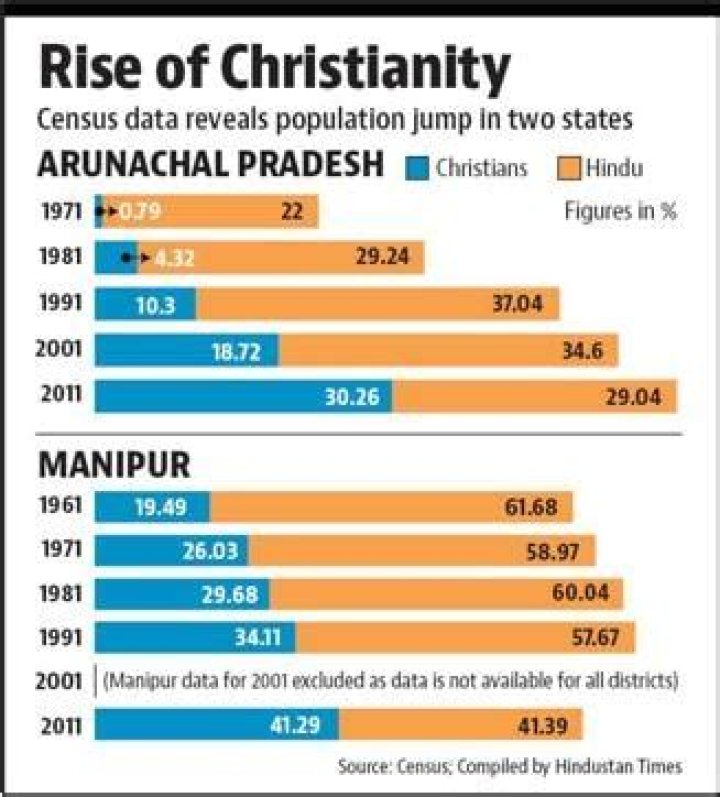 Christian population on the rise in Arunachal Pradesh, Manipur: Report – India TV