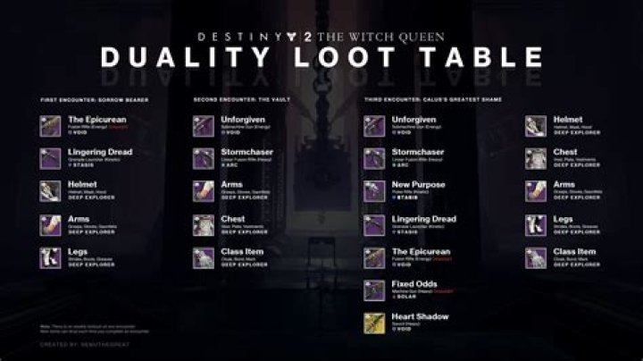 Complete Duality Dungeon Loot Table for Destiny 2