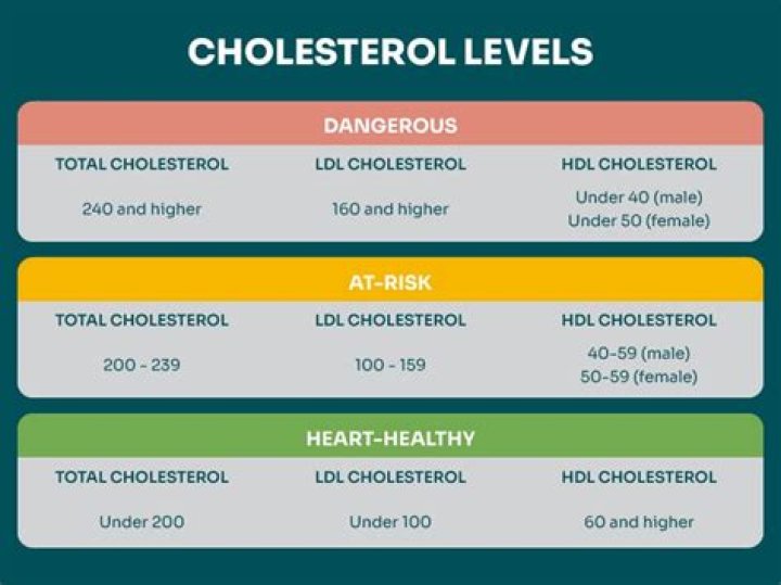High or low ‘good’ cholesterol may increase dementia risk, study finds