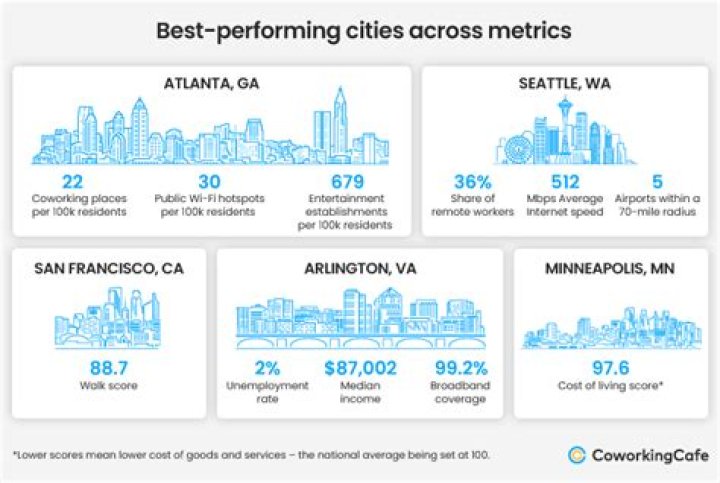 Idaho dominates 'Best Performing Cities' list