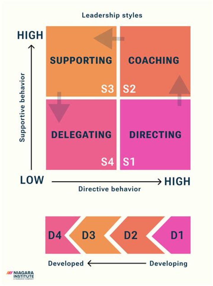 Leland Sandler's 5 Impactful Leadership Methods