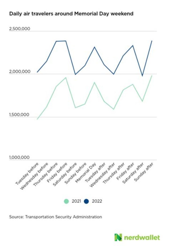 Memorial Day flights $160 more expensive in 2022, AAA says
