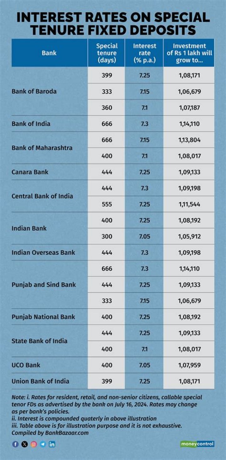 SBI Alert! SBI Bank cuts FD interest rates. Check latest fixed deposit interest rates 2020 – India TV